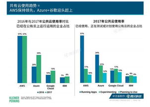 2017年互聯網女皇報告解讀 云服務如何加速全球企業數字化轉型